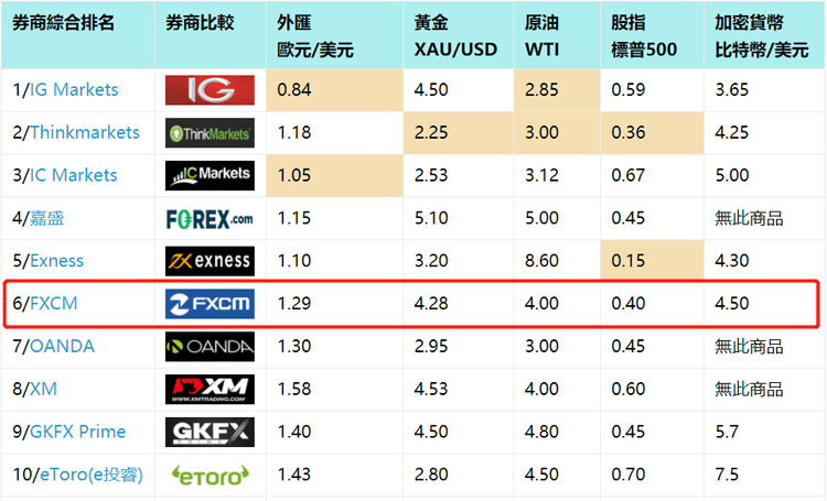 FXCM福汇外汇平台点差