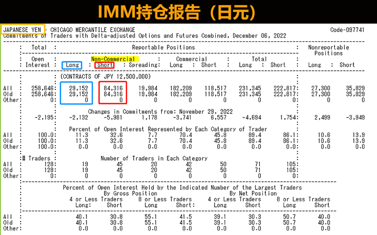 IMM持仓报告（日元）