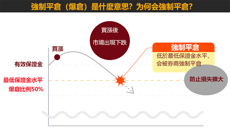 强制平仓/爆仓是什么意思