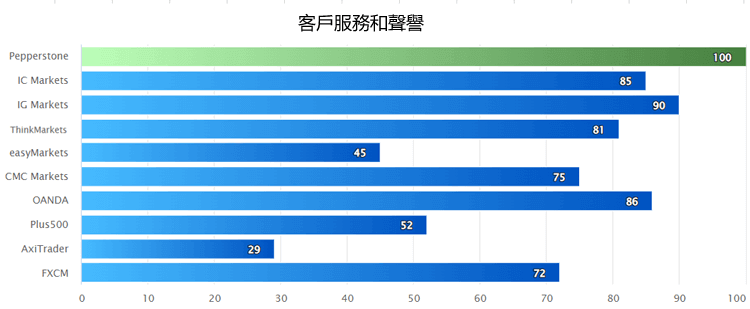 easymarkets评价