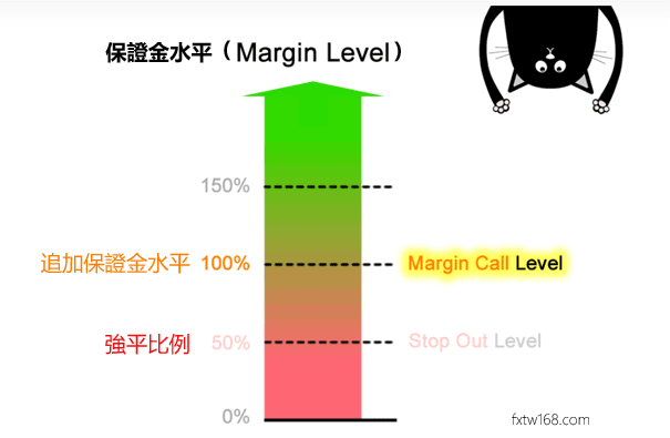 什么是追加保证金水平